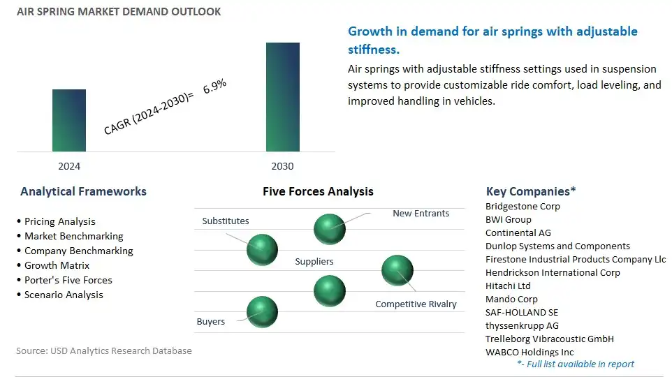 Air Spring Industry- Market Size, Share, Trends, Growth Outlook